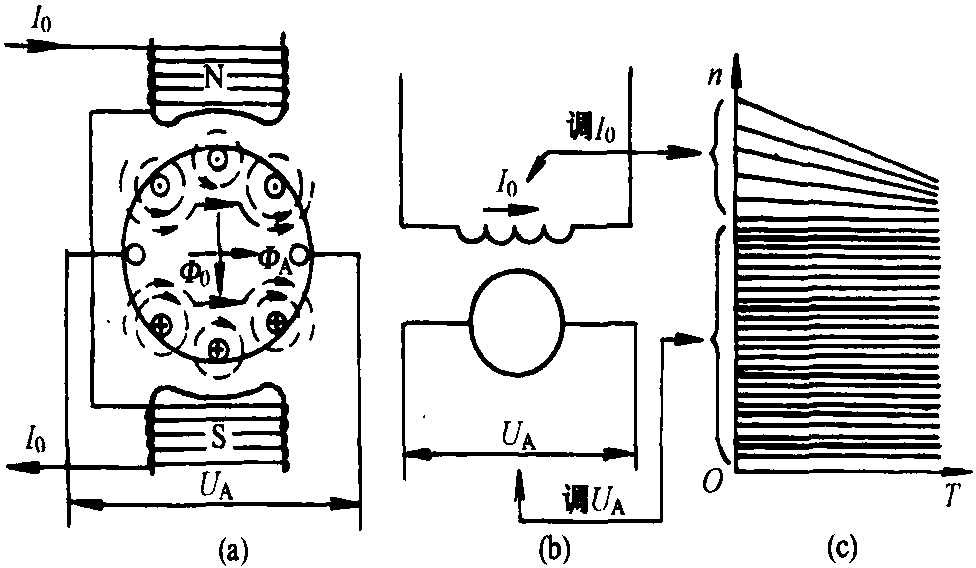 三、調(diào)速特性